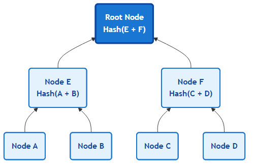 Merkle Tree Example
