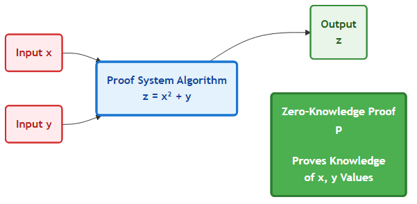 Zero-Knowledge Proof Algorithm Example